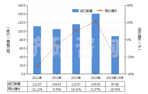 2011-2015年9月中國硫酸、發(fā)煙硫酸(HS28070000)進口量及增速統(tǒng)計